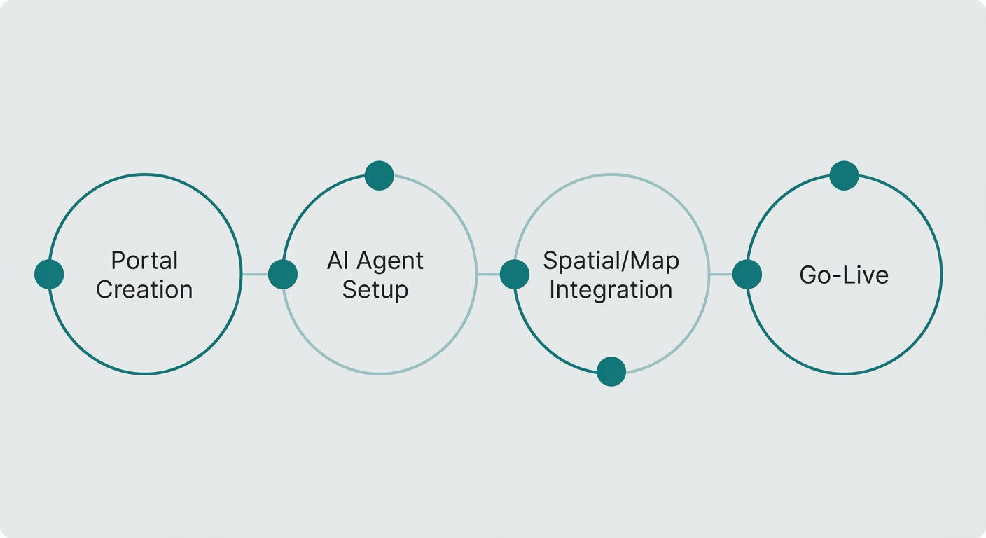 Horizontal timeline of four steps: Portal Creation, AI Agent Setup with GIGI, Spatial Integration, and Go-Live, all linked by a teal line on a light background.