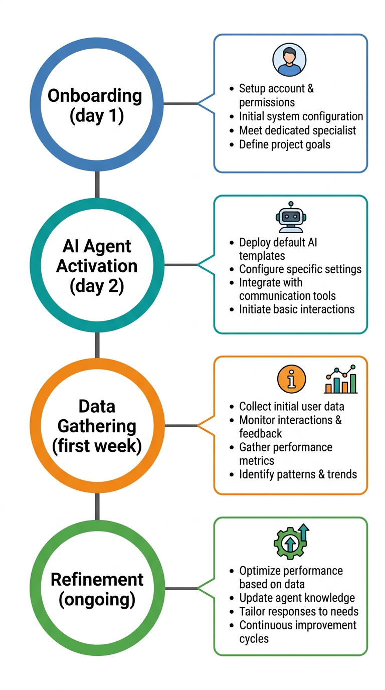 Vertical timeline with four colored nodes for AI market intelligence implementation phases: Onboarding, AI Agent Activation, Data Gathering, and Refinement, each with descriptions on the right.