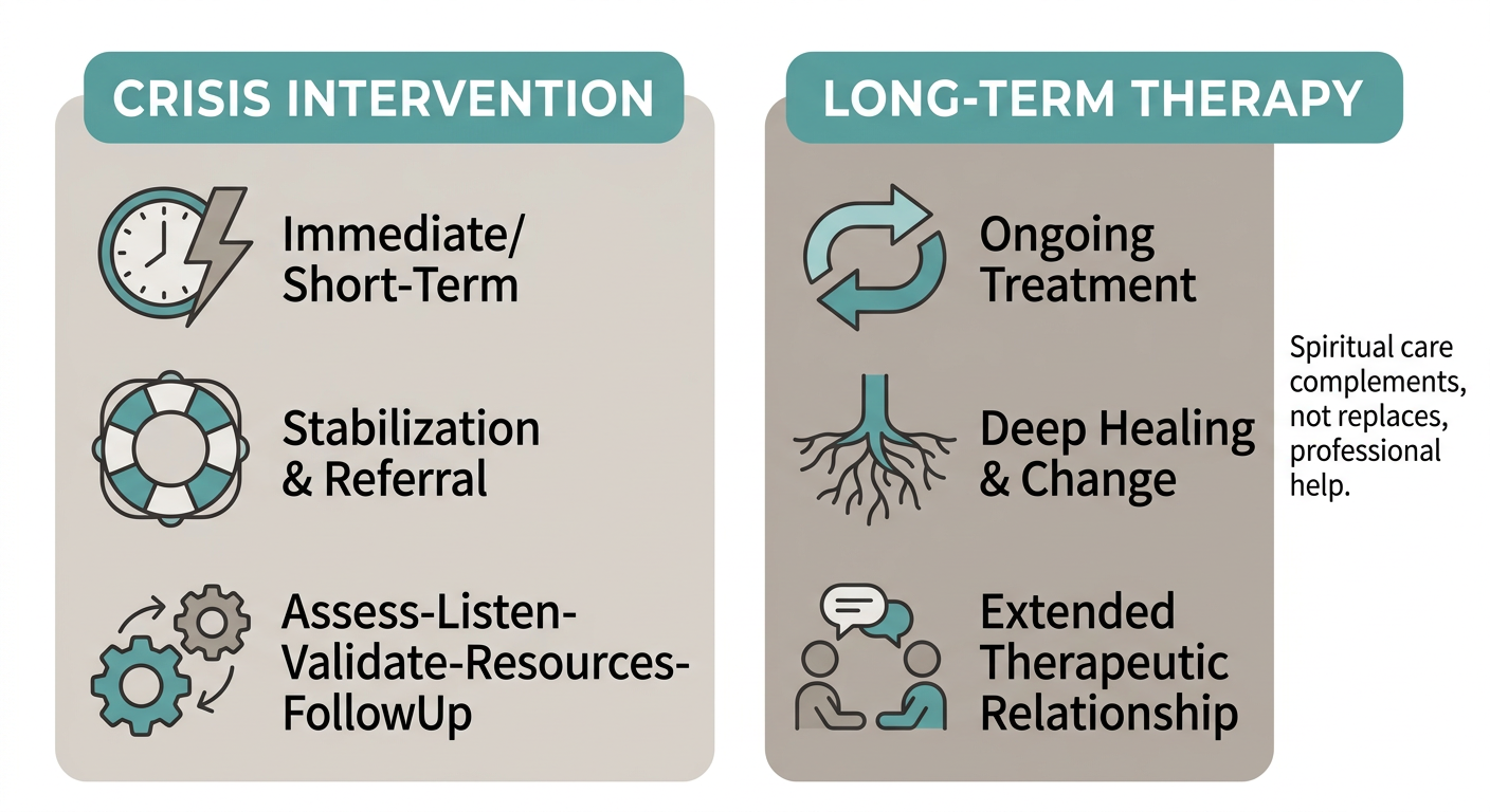 Infographic comparing crisis intervention left panel with long-term therapy right panel listing key characteristics in bullet-pointed icons, using teal and warm gray colors, with a sidebar note about spiritual care complementing professional help.