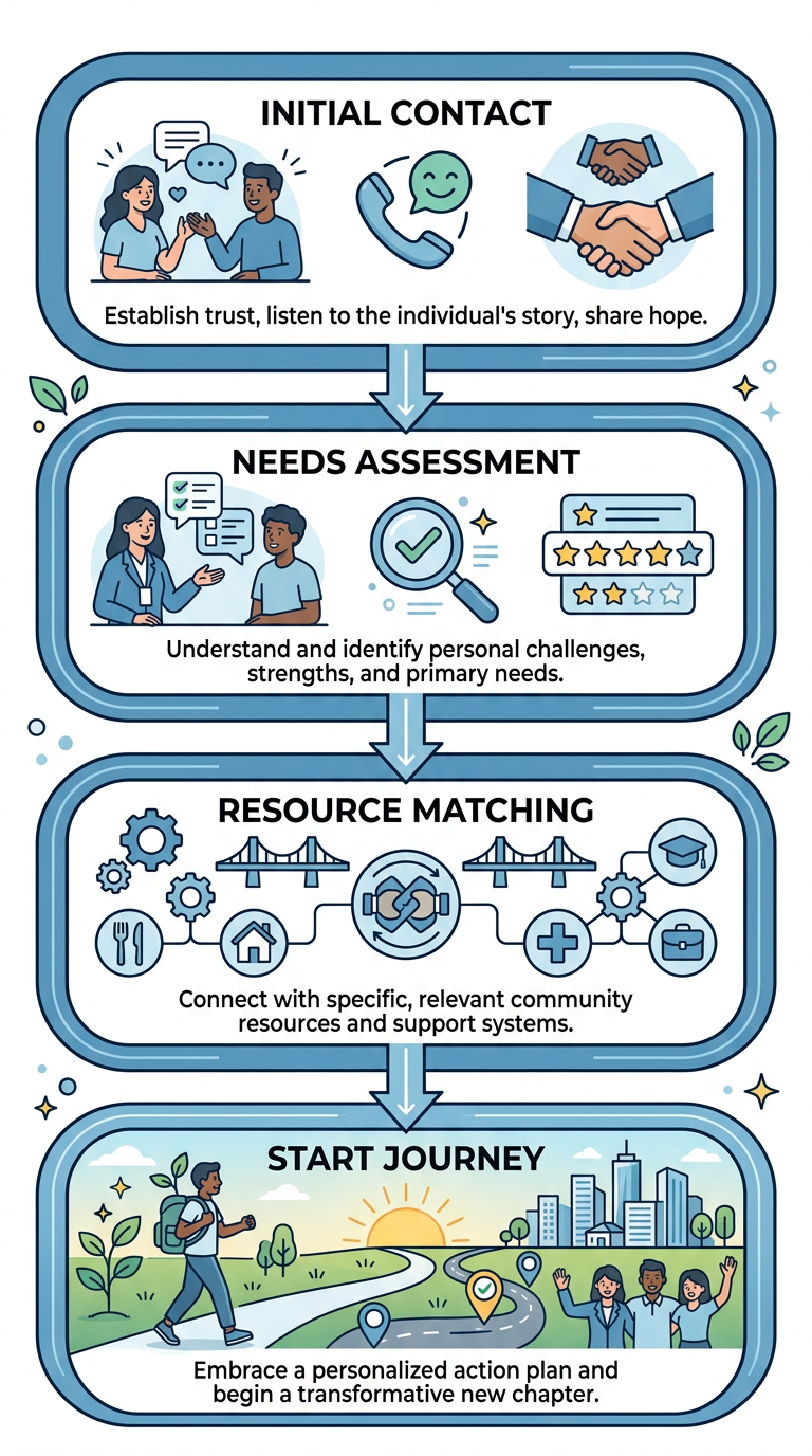 Vertical flow diagram illustrating four steps of the Path to a Better Life outreach process: Initial Contact, Needs Assessment, Resource Matching, and Start Journey, with blue rounded rectangles and white arrows.