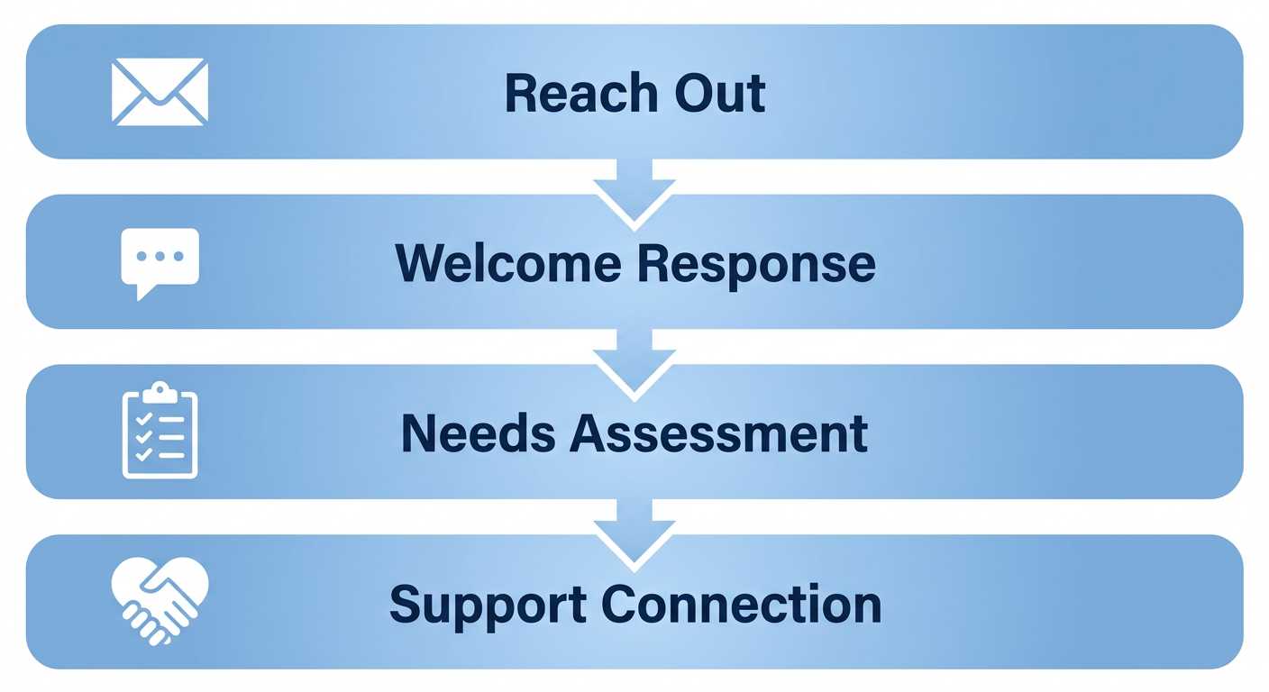 Vertical process flow diagram with four rounded rectangle stages: Reach Out, Welcome Response, Needs Assessment, and Support Connection, connected by downward arrows with icons and dark blue text on soft blue gradients.
