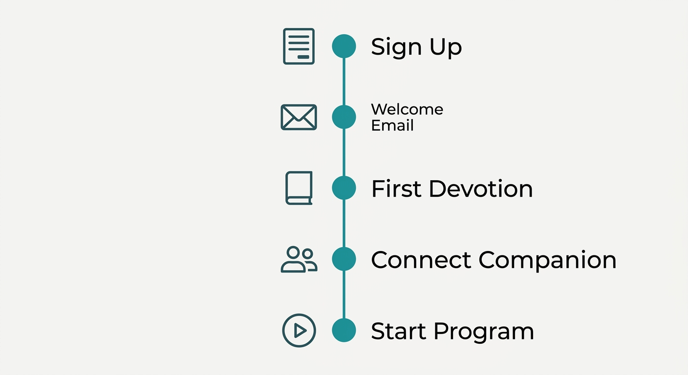 Vertical timeline showing five steps to start the 21-day transformation program: Sign Up, Welcome Email, First Devotion, Connect Traveling Companion, and Start Program, with teal markers on a light background.