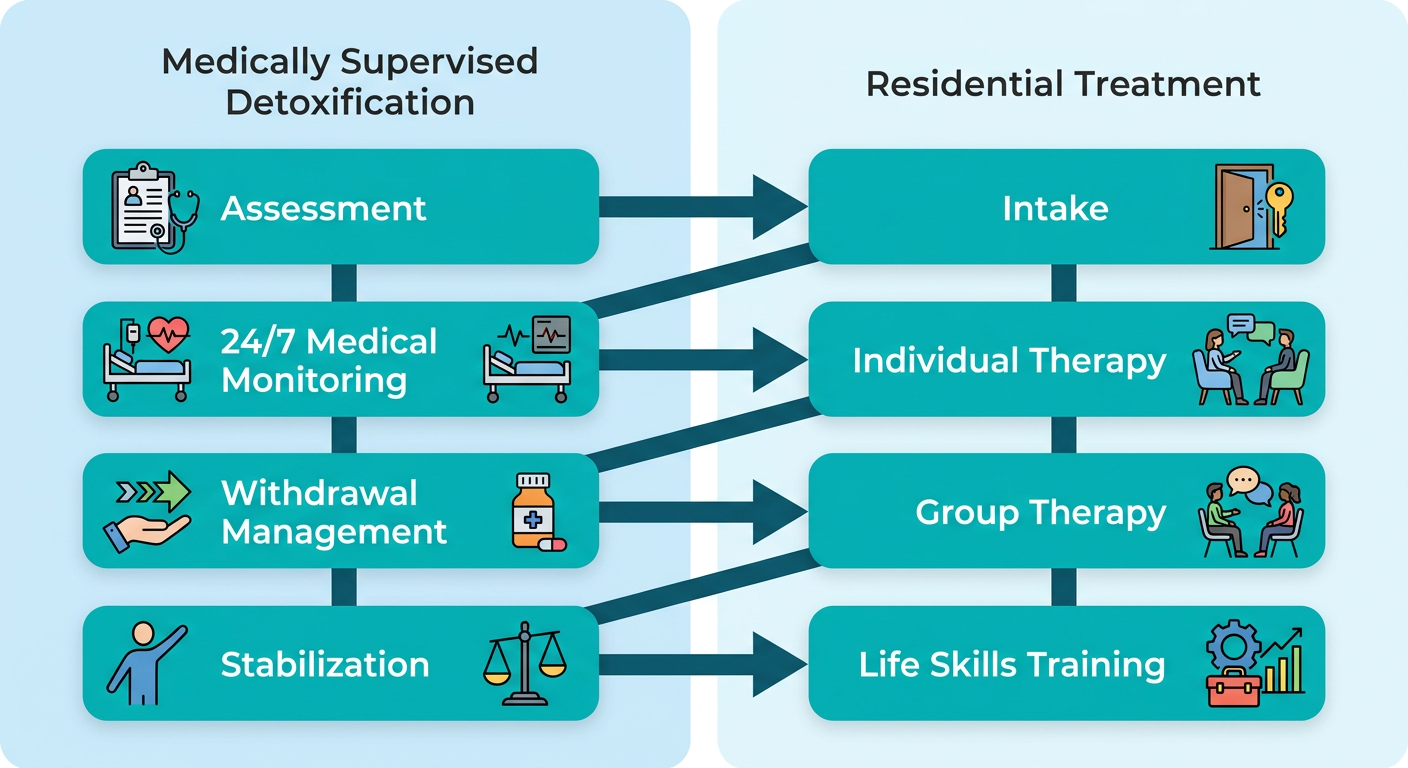 Two-column treatment process flow showing Detox and Residential Treatment steps.