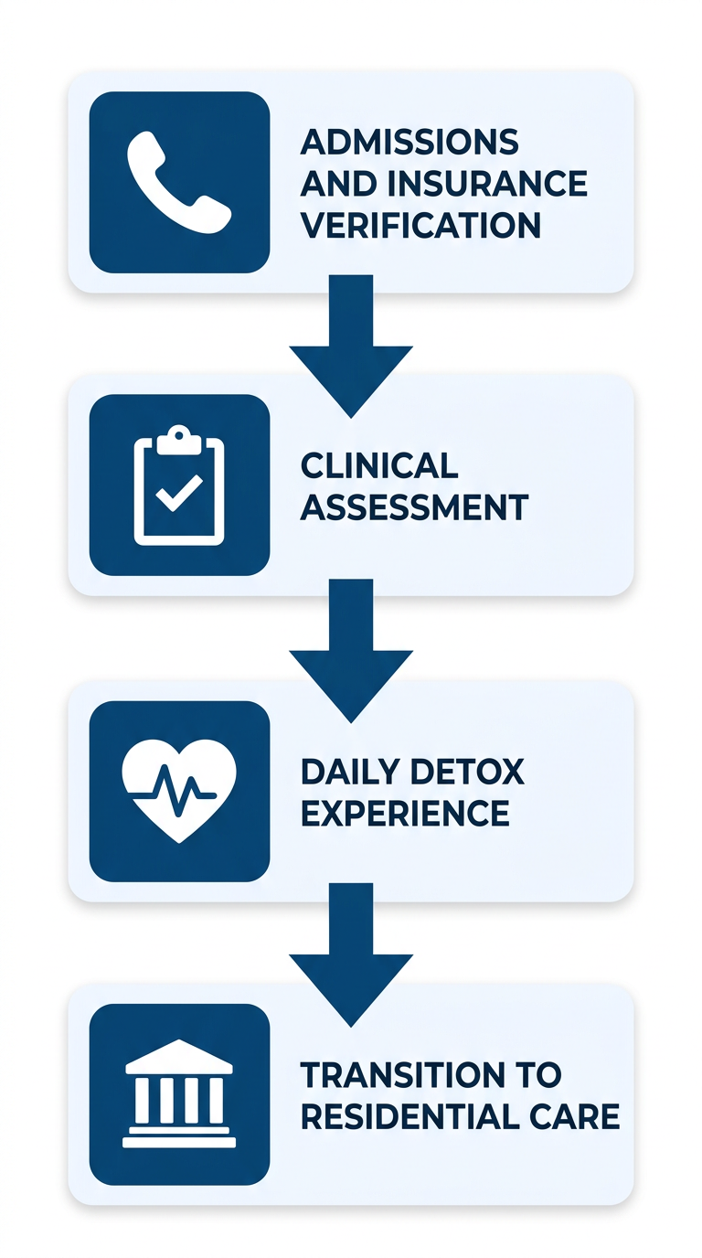 Vertical process flow diagram illustrating four sequential steps of medically supervised detox at EMEND New Haven: Admissions and Insurance Verification, Clinical Assessment, Daily Detox Experience, and Transition to Residential Care.