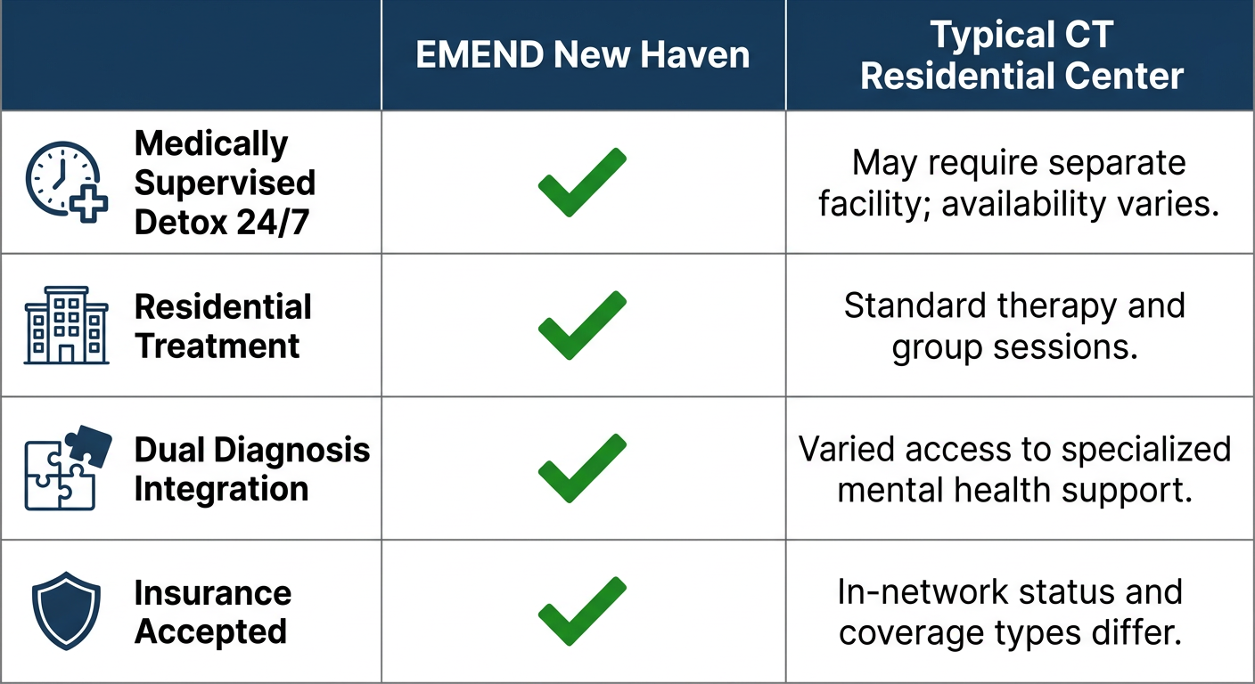Two-column comparison infographic: EMEND New Haven versus Typical CT Residential Center with four rows for detox, residential treatment, dual diagnosis integration, and insurance accepted