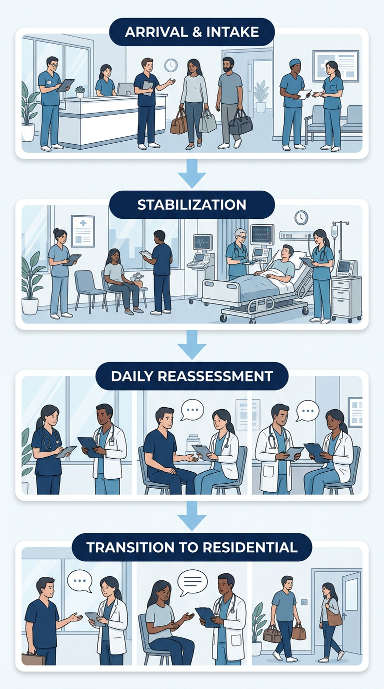 Vertical process flow showing the four-stage detox journey at EMEND New Haven from arrival to residential transition.