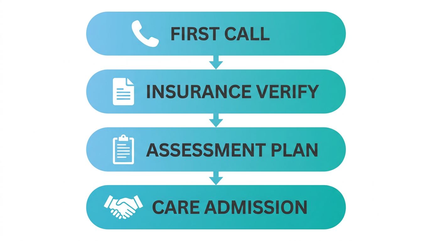 Vertical process flow diagram showing four admission stages at EMEND New Haven: first call, insurance verification, clinical assessment, and care coordination, with icons in light blue to teal gradient rounded rectangles connected by downward arrows.