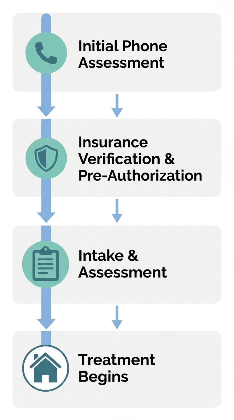 Timeline of residential mental health care admission steps at Connecticut facilities, showing initial phone assessment, insurance verification and pre-authorization, intake and assessment, and treatment begins.
