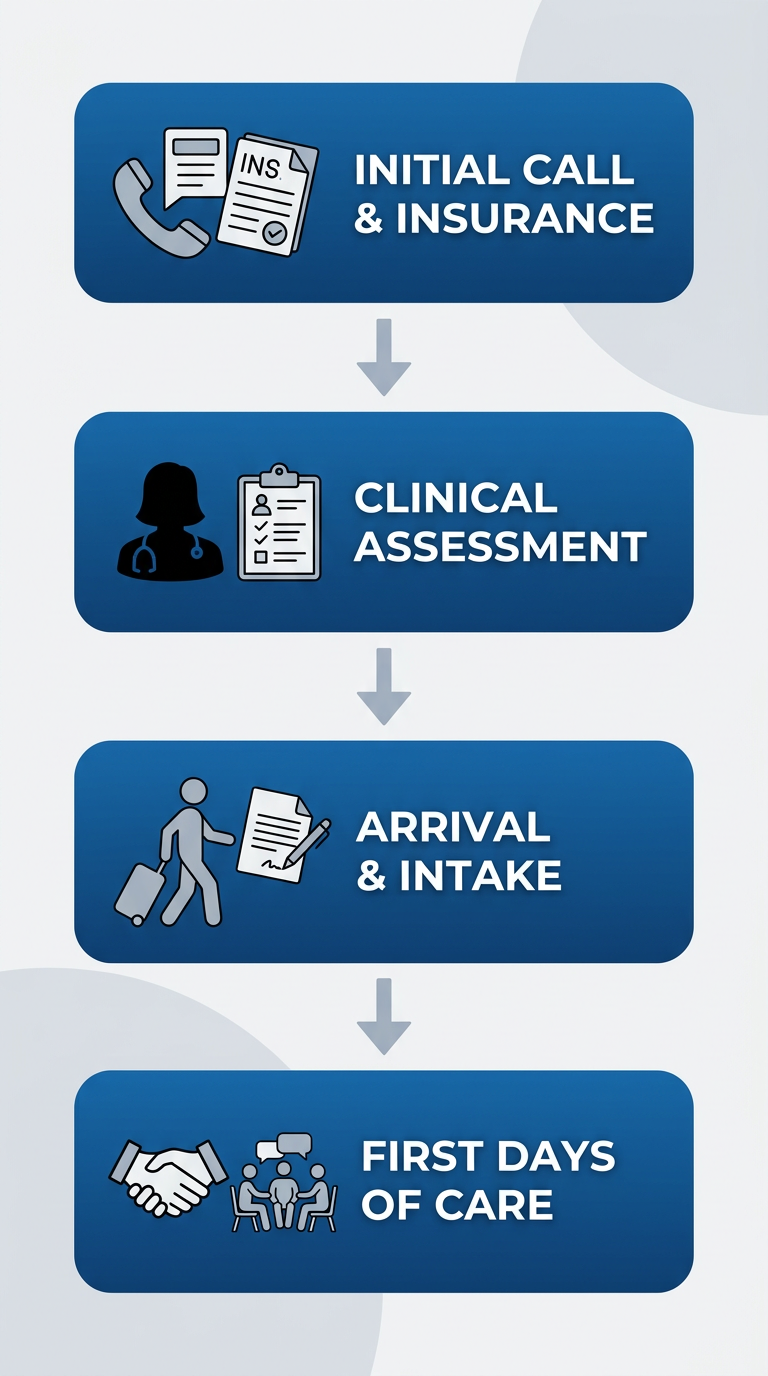 Vertical process flow diagram showing four connected stages to enter EMEND New Haven's residential program: Initial Call & Insurance Verification, Clinical Assessment, Arrival & Intake, and First Days of Care.