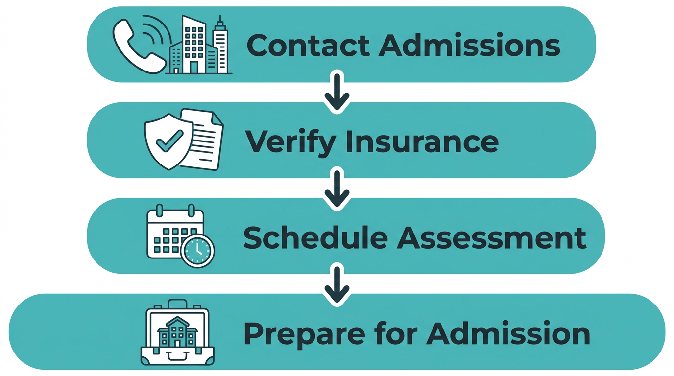 Vertical process flow showing four steps to begin addiction treatment at EMEND New Haven: contact admissions, verify insurance, schedule assessment, and prepare for admission.