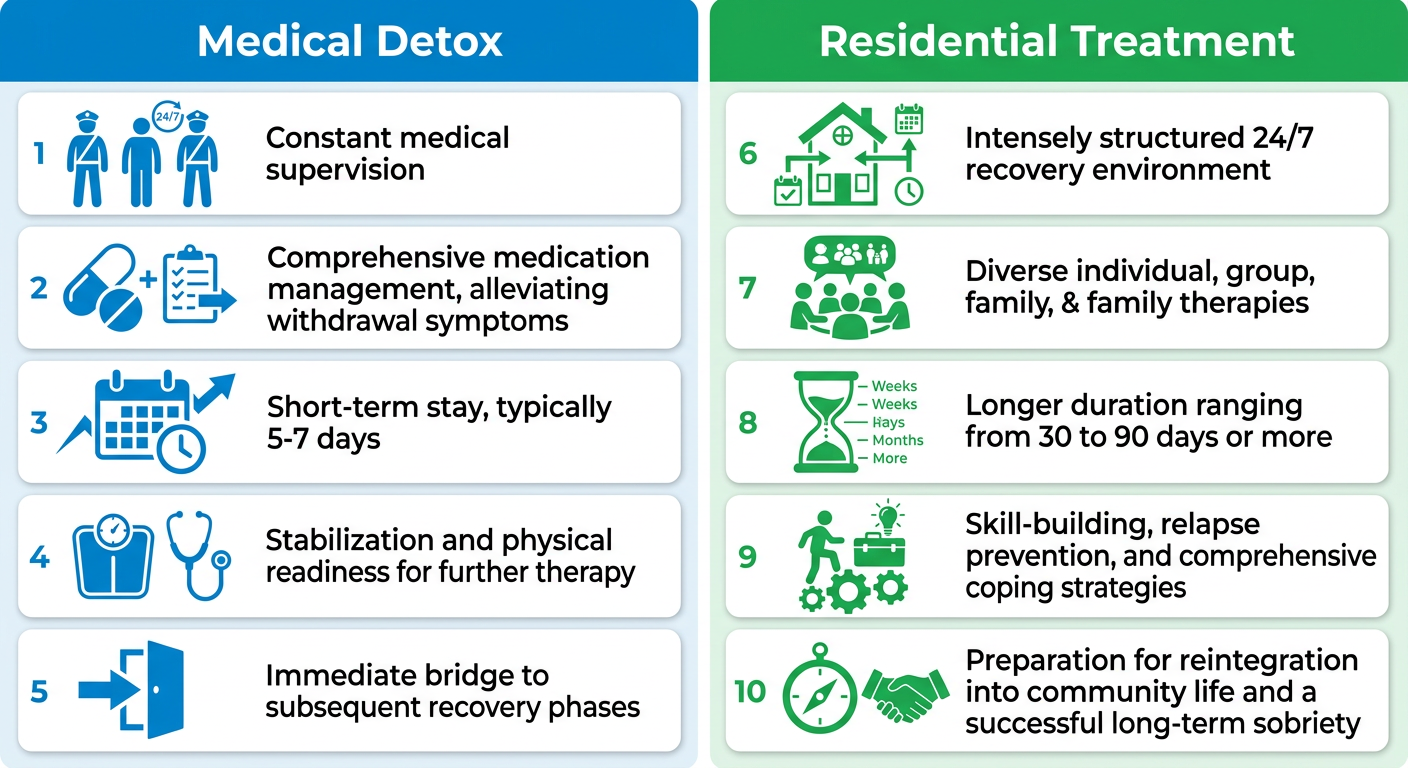 Comparison infographic: Medical detox under 24/7 supervision versus residential treatment with structured therapy