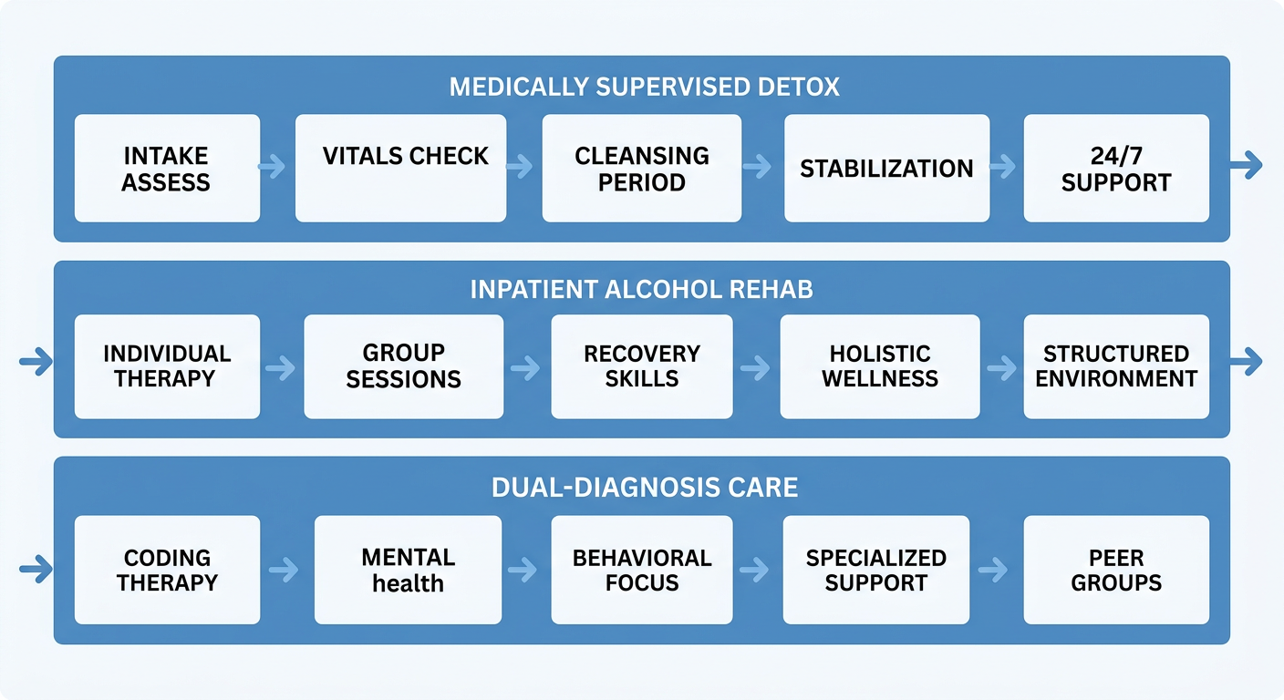 Three stages of treatment: medically supervised detox, inpatient alcohol rehab, and dual-diagnosis care