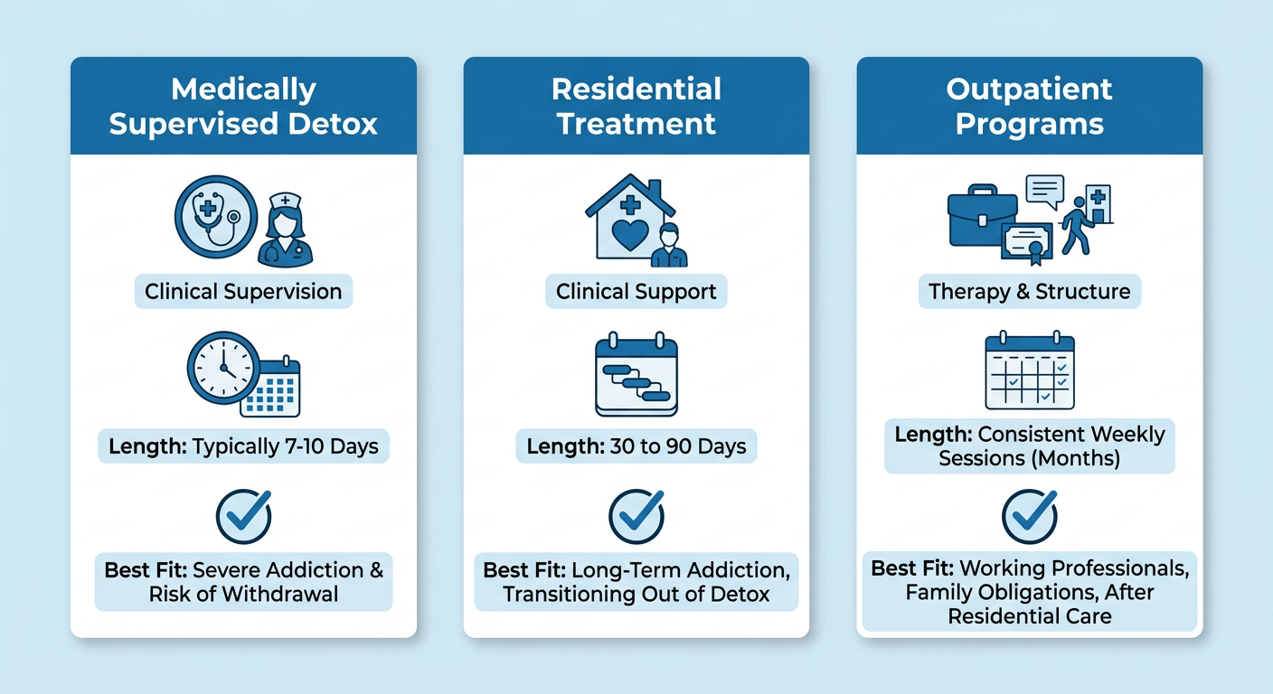 Three-column comparison infographic of alcohol rehab levels with icons for detox, residential, and outpatient programs using blue and white clinical design.