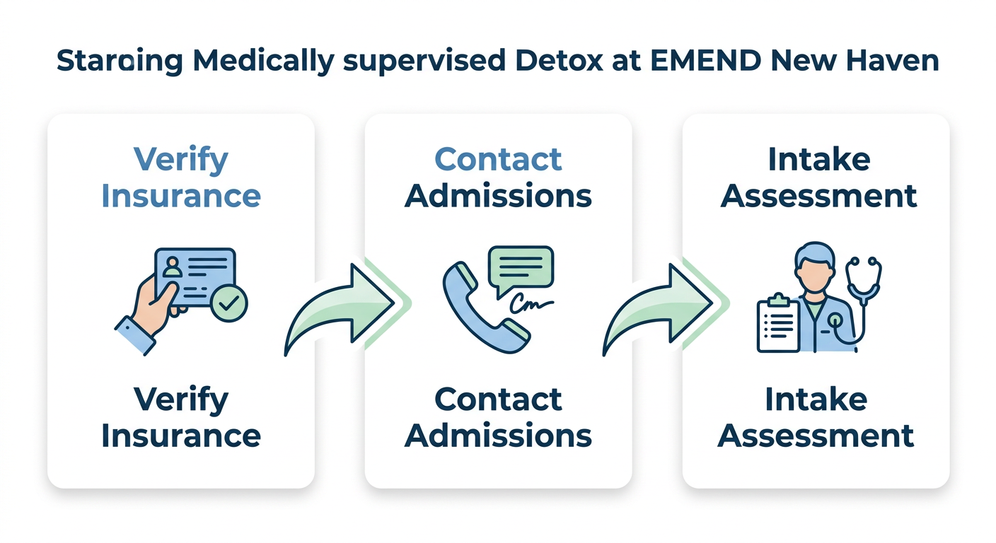Three-step process for completing medically supervised detox in New Haven, starting with insurance verification, admissions contact, and intake assessment