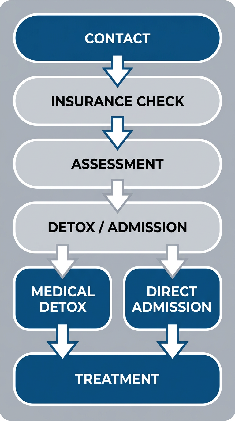 Five-step vertical process flow for beginning addiction treatment at a Connecticut rehab facility, from contact through treatment