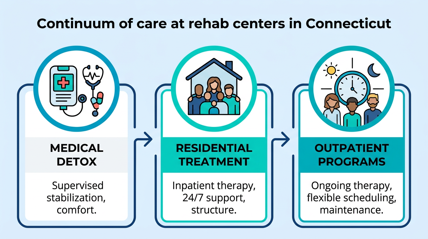 Process flow diagram showing the continuum of care at rehab centers in Connecticut, from medical detox to residential treatment to outpatient programs