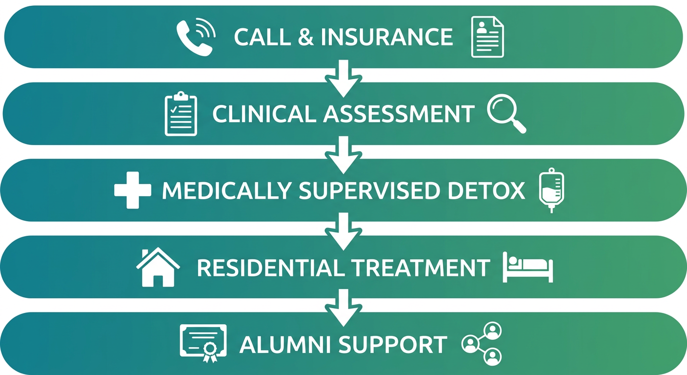 Five-stage vertical process flow diagram showing the EMEND New Haven continuum of care from initial contact to alumni support, with connected rounded rectangles and downward arrows in a teal-to-green gradient.