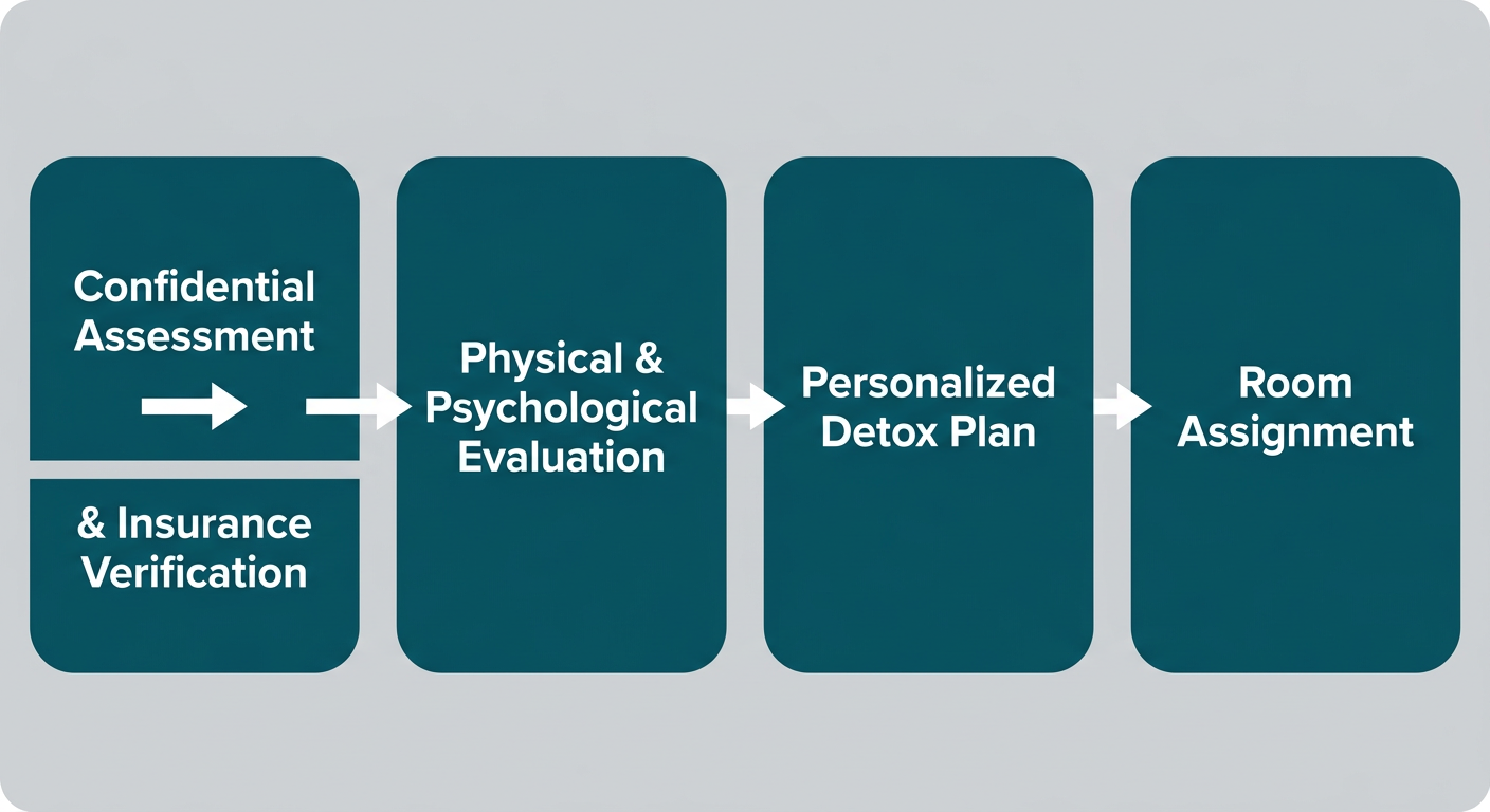 Horizontal process flow diagram showing four sequential steps of detox intake at EMEND New Haven: confidential assessment and insurance verification, physical and psychological evaluation, personalized detox plan, and room assignment.