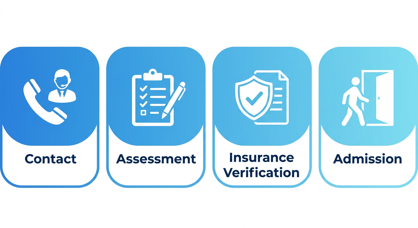 Four-step admissions process for EMEND New Haven showing Contact, Assessment, Insurance Verification, and Admission stages