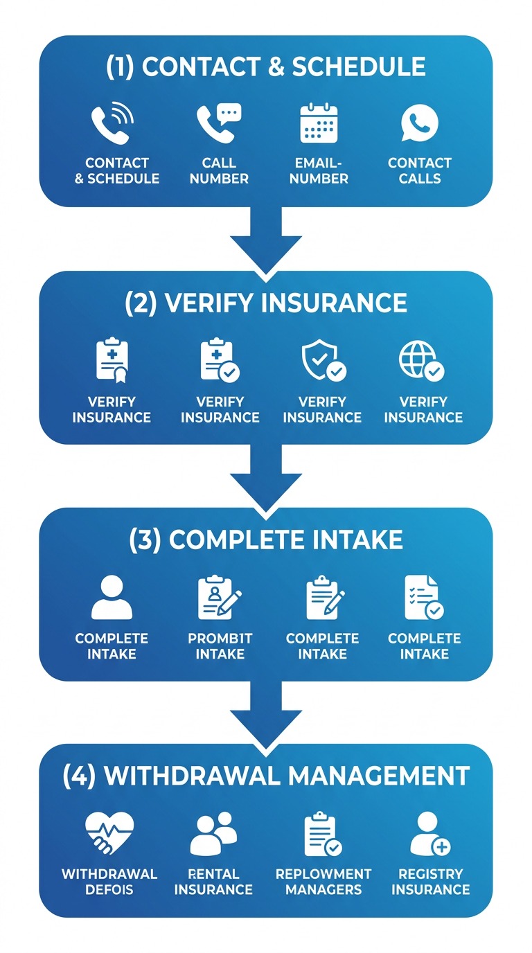 Detox admission process with four stages: contact and schedule assessment, verify insurance benefits, complete intake and medical history, first 24 hours of withdrawal management