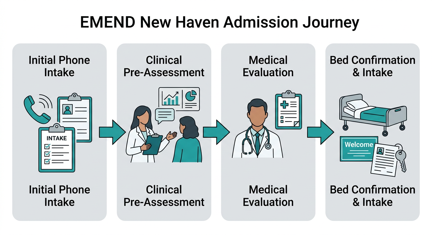 Horizontal process flow showing four admissions steps for EMEND New Haven: Initial Phone Intake, Clinical Pre-Assessment, Medical Evaluation, and Bed Confirmation & Intake, connected by arrows in a clean layout with teal and gray palette.