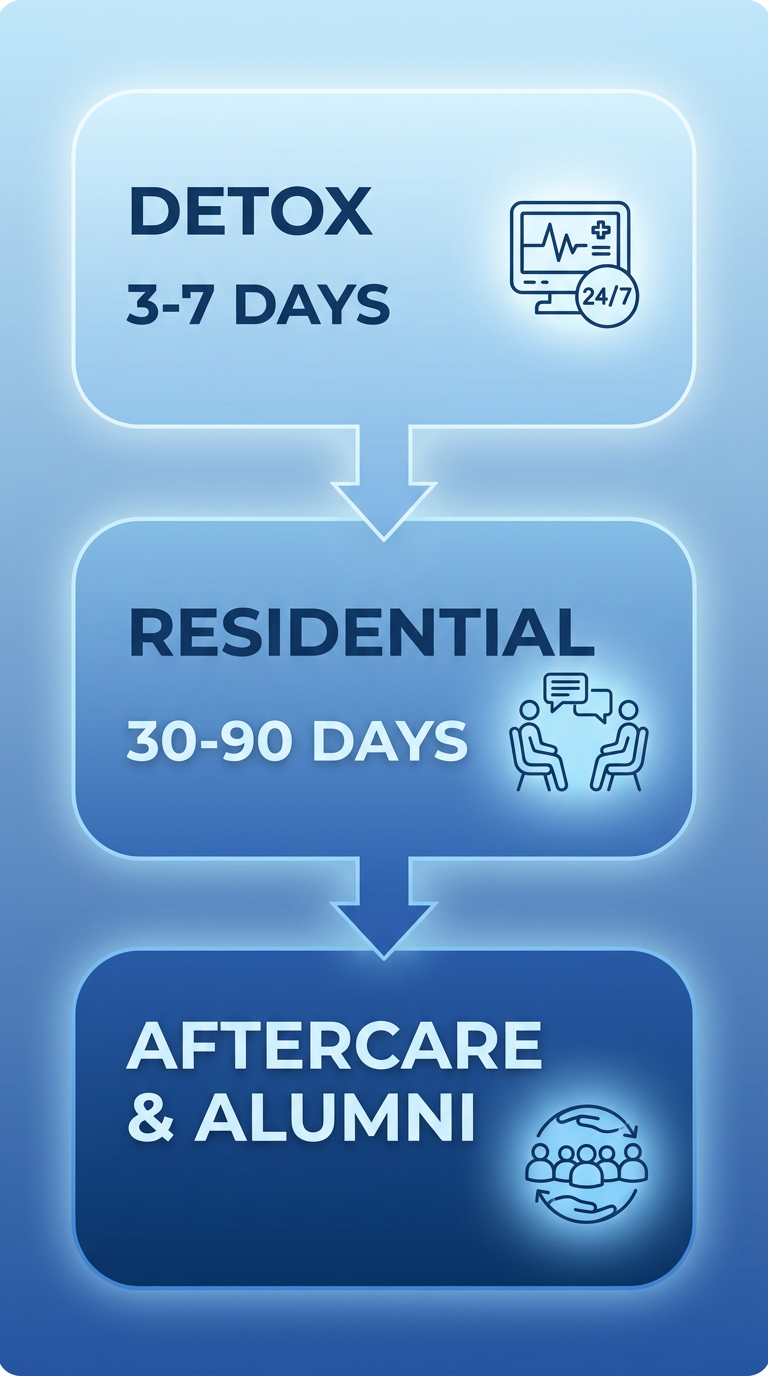 Vertical process flow diagram showing three phases of addiction treatment: medically supervised detox for 3-7 days, residential treatment for 30-90 days, and aftercare with alumni support, connected by arrows with icons for monitoring, therapy, and community.