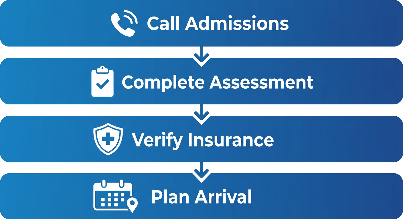 Vertical four-step admissions process flow for EMEND New Haven showing call, assessment, insurance verification, and arrival planning stages