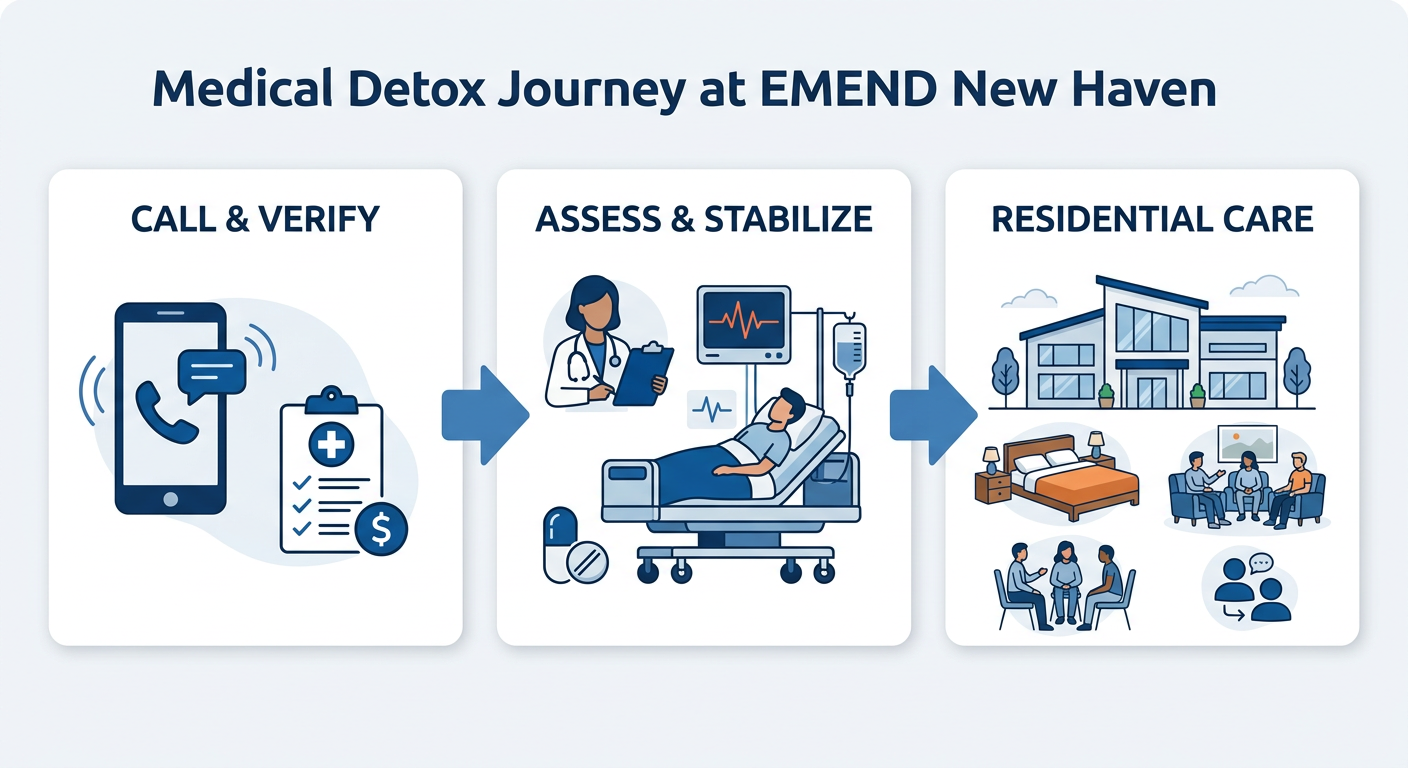 Horizontal process flow showing three stages of medical detox at EMEND New Haven: call and insurance verification, medical assessment and stabilization, and transition to dual diagnosis residential care.