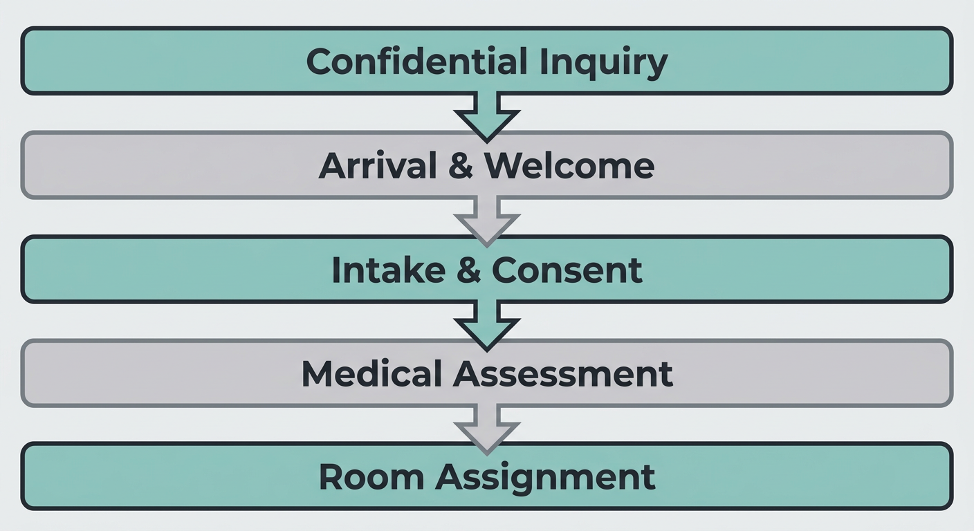 Five-step vertical process flow for detox admission at EMEND New Haven. Steps include: confidential inquiry, arrival and welcome, intake paperwork and consent, medical and psychological assessment, room assignment and start of medically supervised withdrawal.