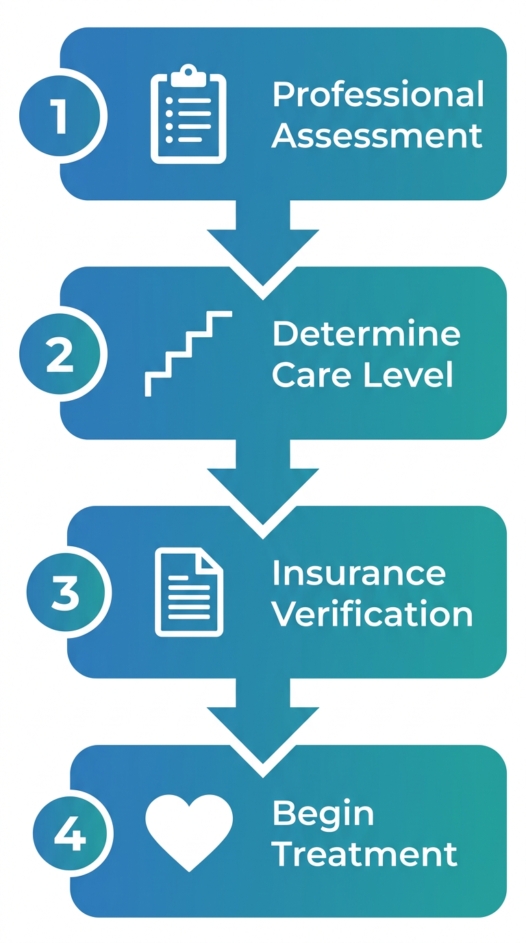 Vertical four-step process flow for beginning alcohol rehab in Connecticut: professional assessment, determine care level, insurance verification, and begin treatment, each with icons and gradient backgrounds.