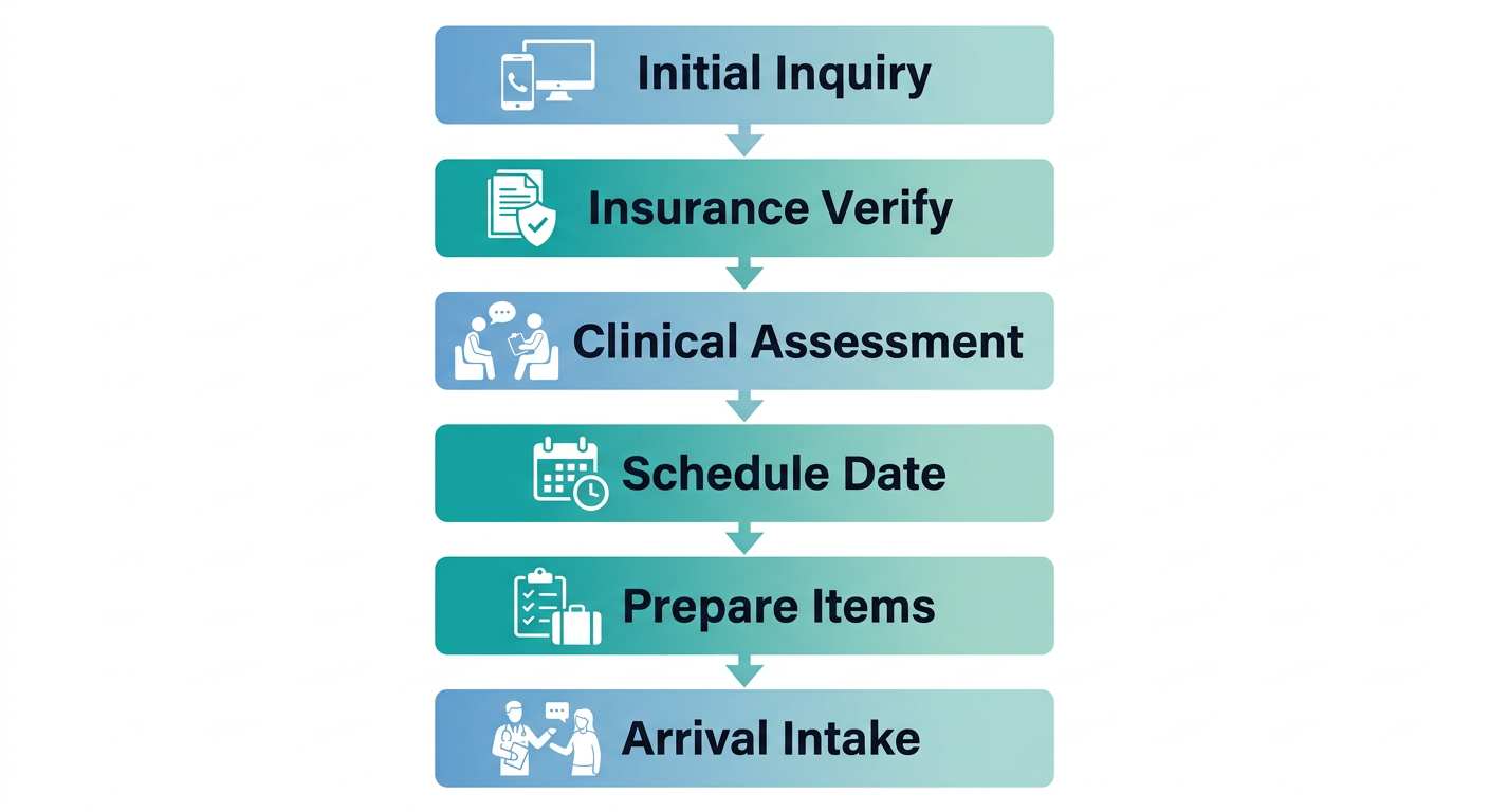 Six-step vertical process flow for beginning treatment at EMEND New Haven, from initial inquiry to arrival and intake paperwork.