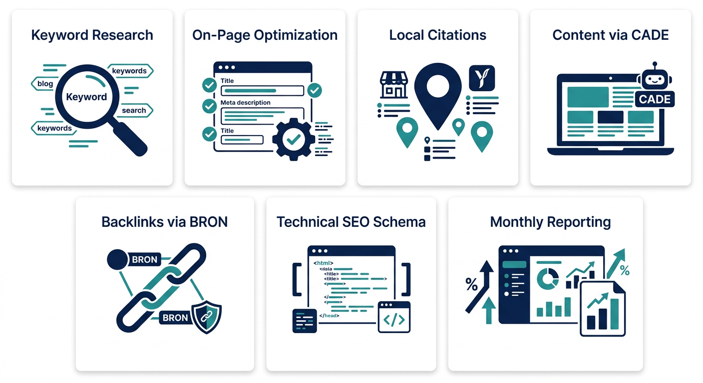 Infographic showing seven core local SEO service components: keyword research, on-page optimization, local citations, content creation via CADE, backlink building via BRON, technical SEO with schema, and monthly reporting