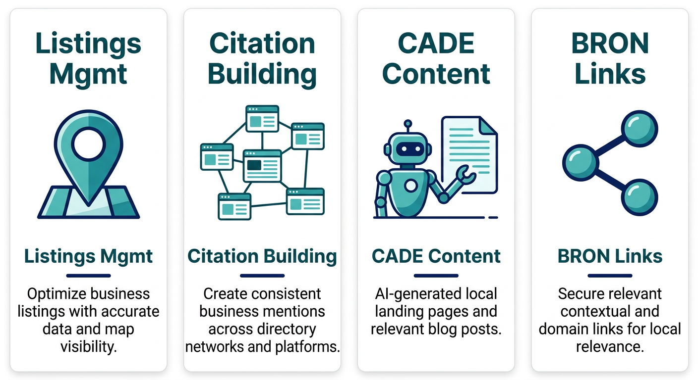 Four-pillar infographic of AI-powered local SEO services: listings management with map pin, citation building with link web, CADE content automation with robot and document, BRON backlink optimization with connected nodes. Teal and navy blue color scheme.