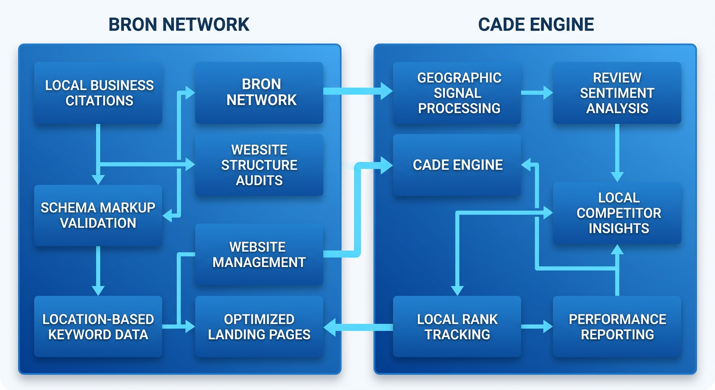 Diagram of SEO Local platform showing BRON backlink network and CADE content engine with synergy arrows