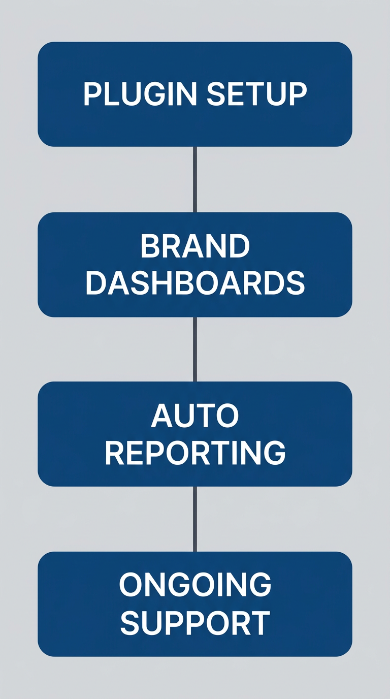 Vertical process flow showing four stages of agency workflow integration with a white-label SEO platform, from plugin setup to ongoing support.