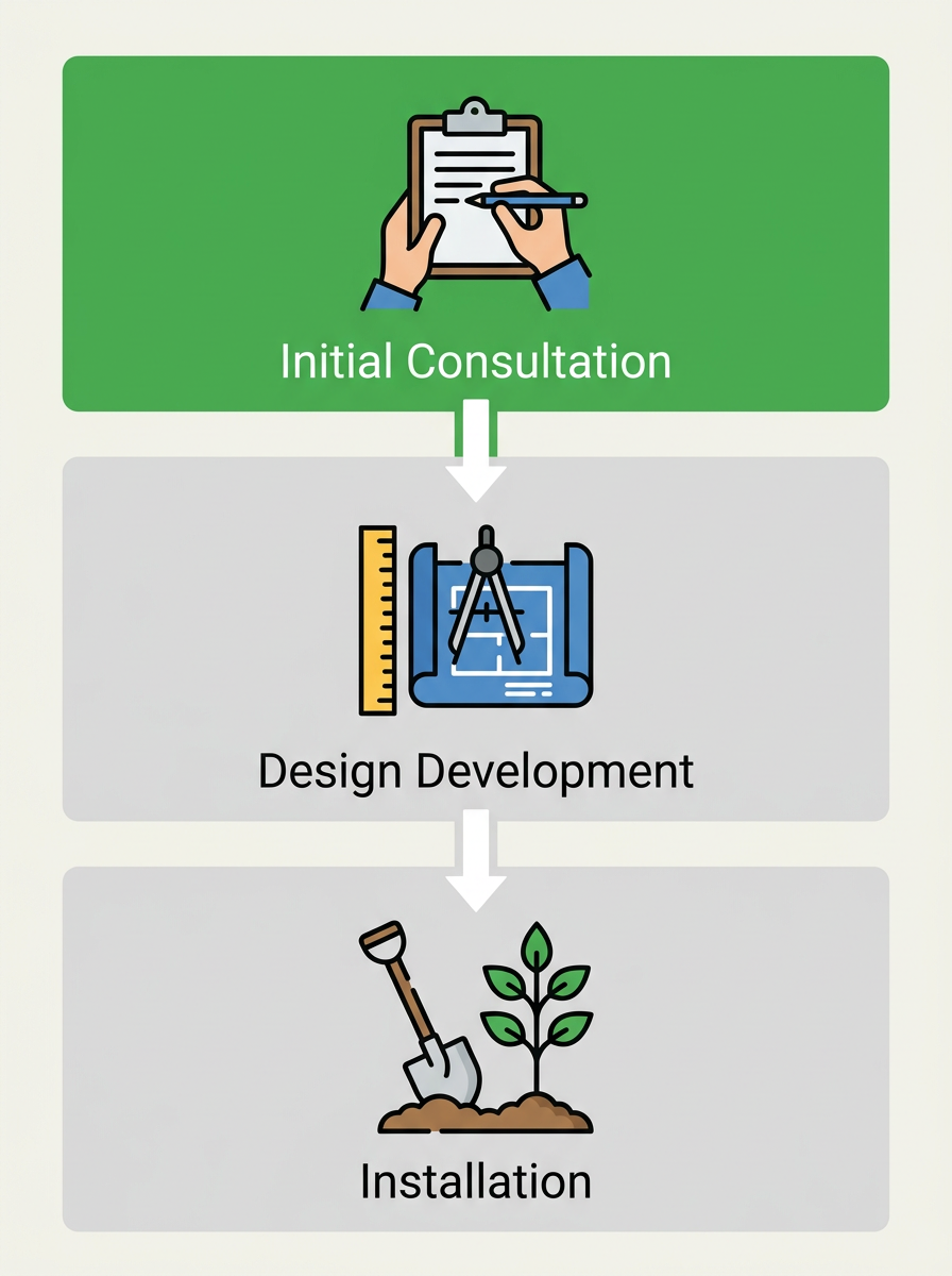 Landscape design process flow showing three stages: Initial Consultation, Design Development, and Installation.