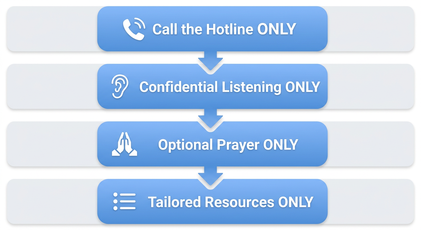 Vertical process flow diagram at Path to a Better Life illustrating four compassionate support steps: Call the Hotline, Confidential Listening, Optional Prayer, and Tailored Resources, each with white icons on soft blue rounded rectangles connected by downward arrows.