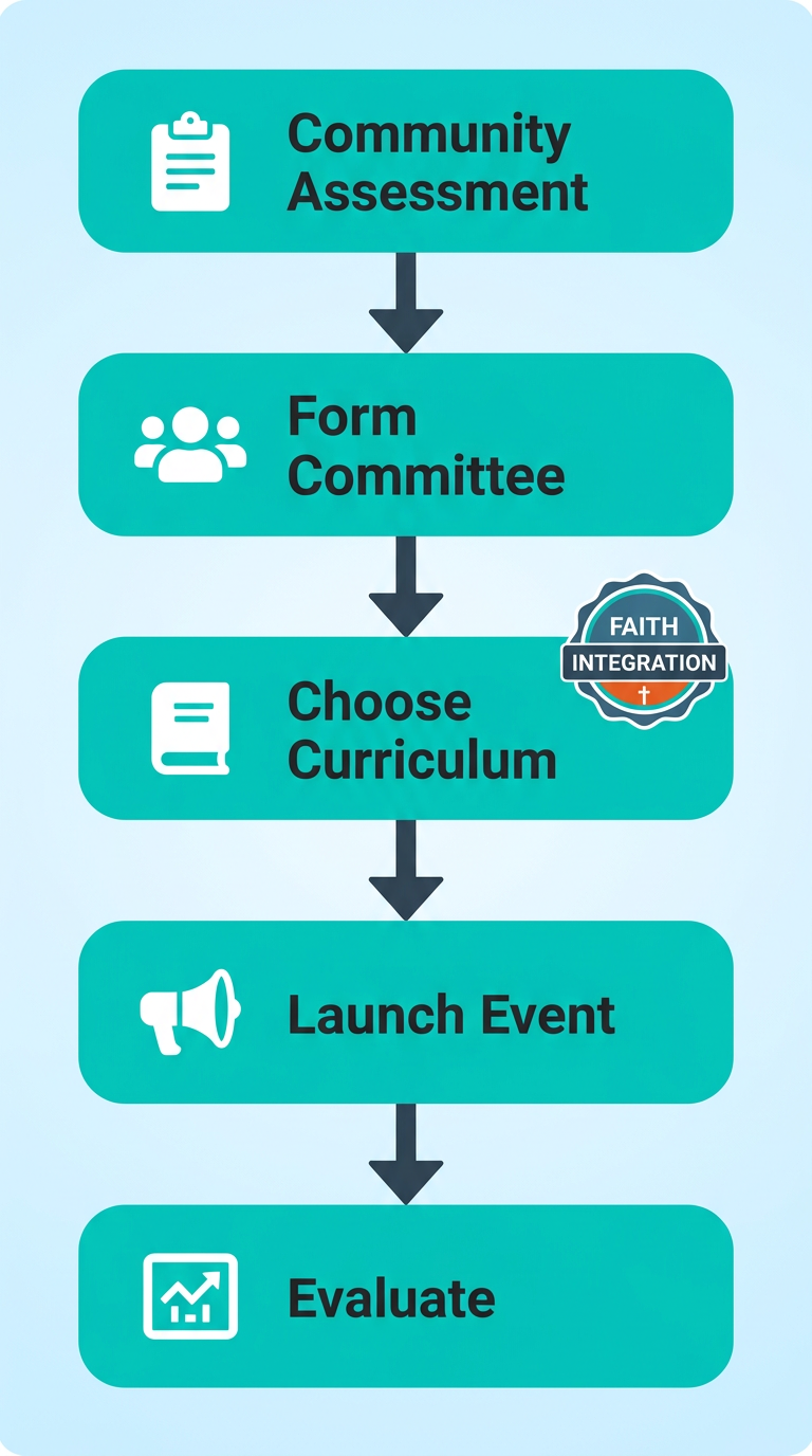 Vertical process flow for bullying prevention program with five steps: community assessment, form committee, choose curriculum, launch event, and evaluate, with faith integration badge