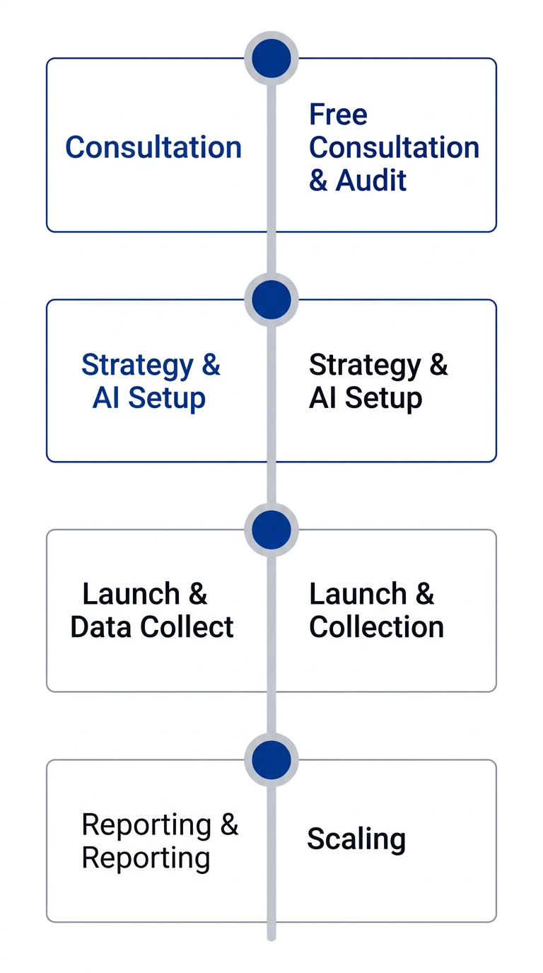 AI SEO and Consulting Services in Toronto Vertical timeline showing four phases of AI SEO implementation with JavaLogix in Toronto, from free consultation to ongoing optimization