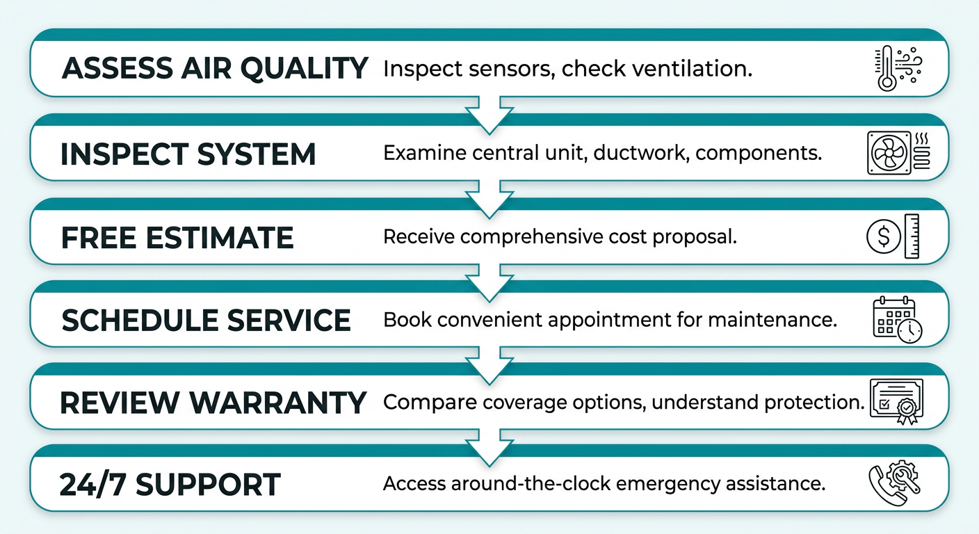 Vertical process flow diagram with six steps for HVAC services from Schwantes Heating: assess air quality, inspect system, contact for estimate, schedule service, review warranty, and 24/7 support. Clean rounded rectangles with teal accents, white backgrounds, and line-art icons.