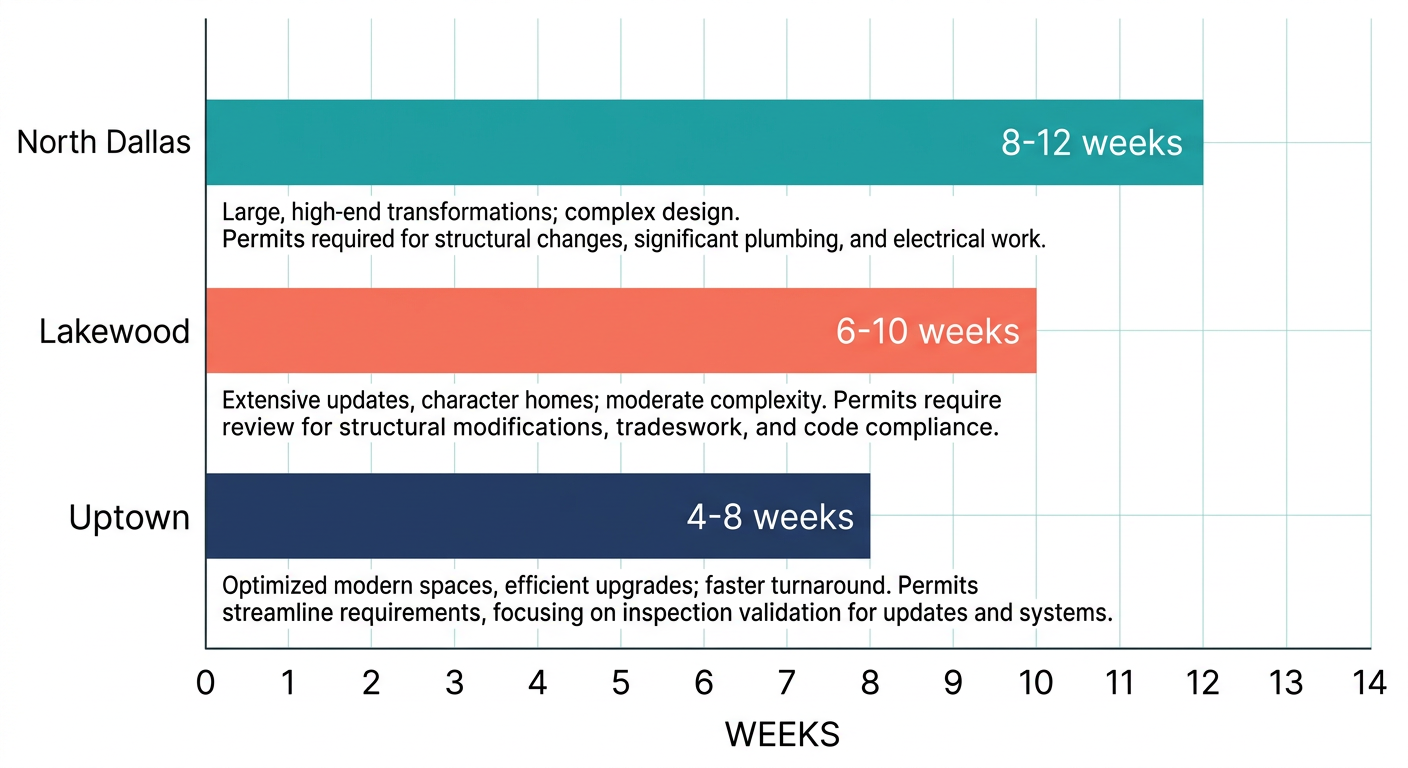 Horizontal bar chart comparing kitchen remodel timelines for North Dallas, Lakewood, and Uptown neighborhoods, showing weekly ranges and permit types.