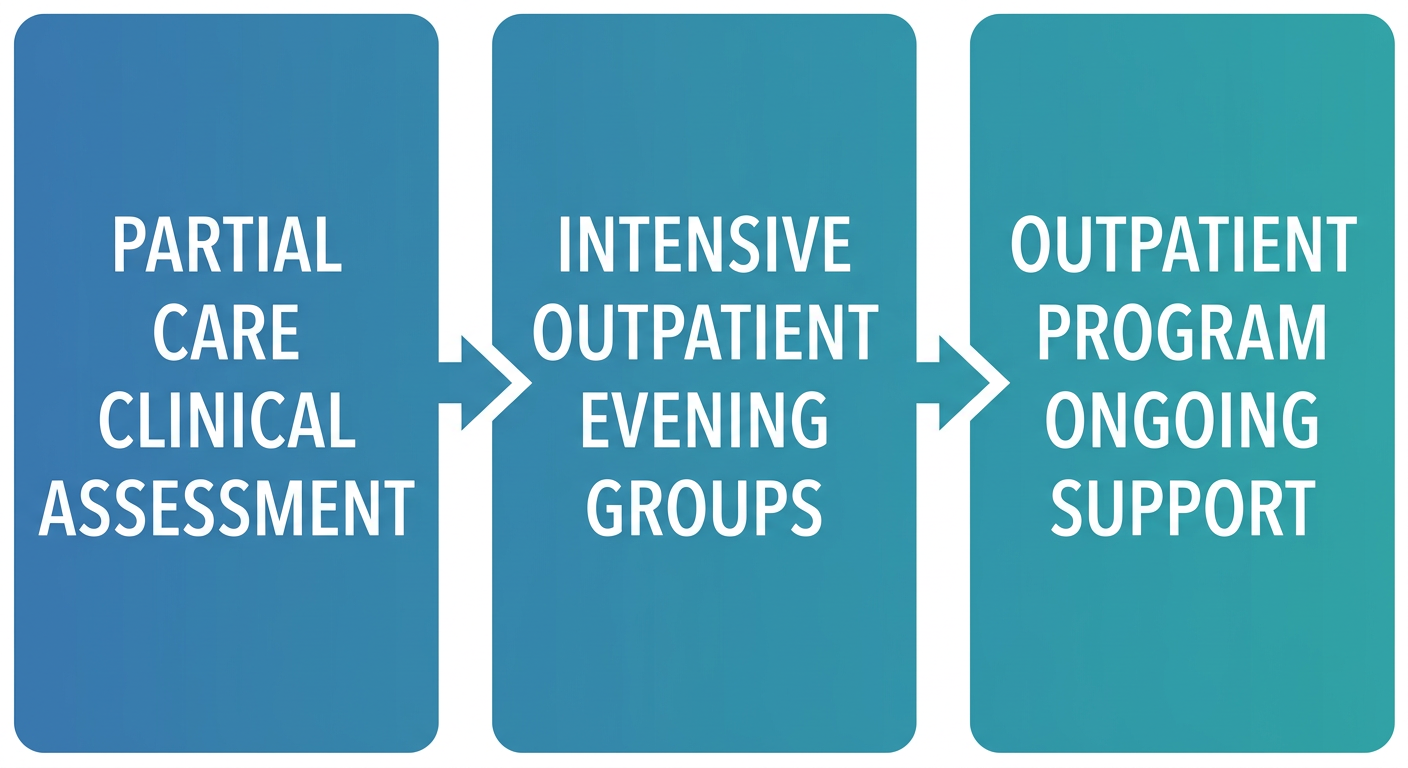 Infographic depicting three levels of behavioral health care in Tuckerton: Partial Care, Intensive Outpatient Program (IOP), and Outpatient Program (OP), connected with arrows, using blue and teal gradient blocks.