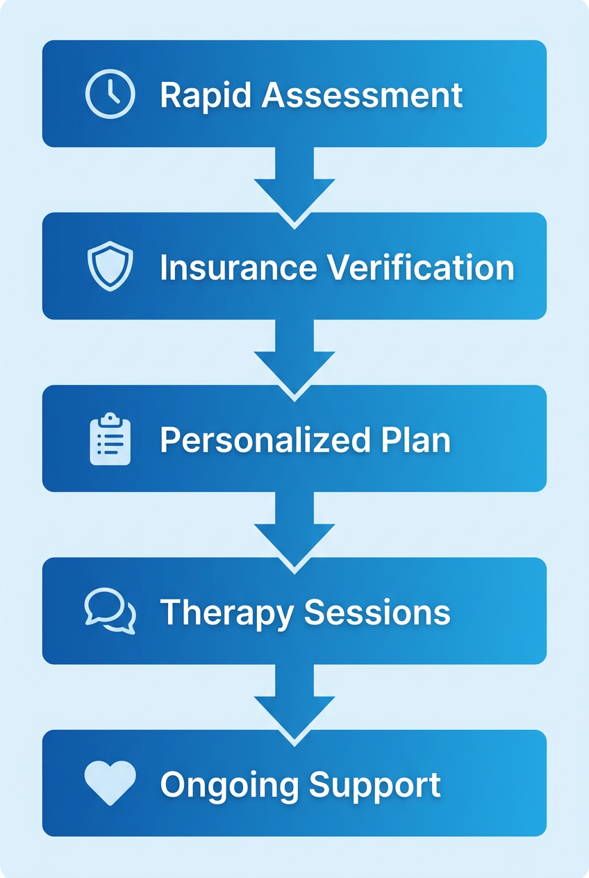Process flow illustrating the IOP intake journey at Taylor Care with five stages: assessment, verification, personalized plan, therapy sessions, and ongoing support.