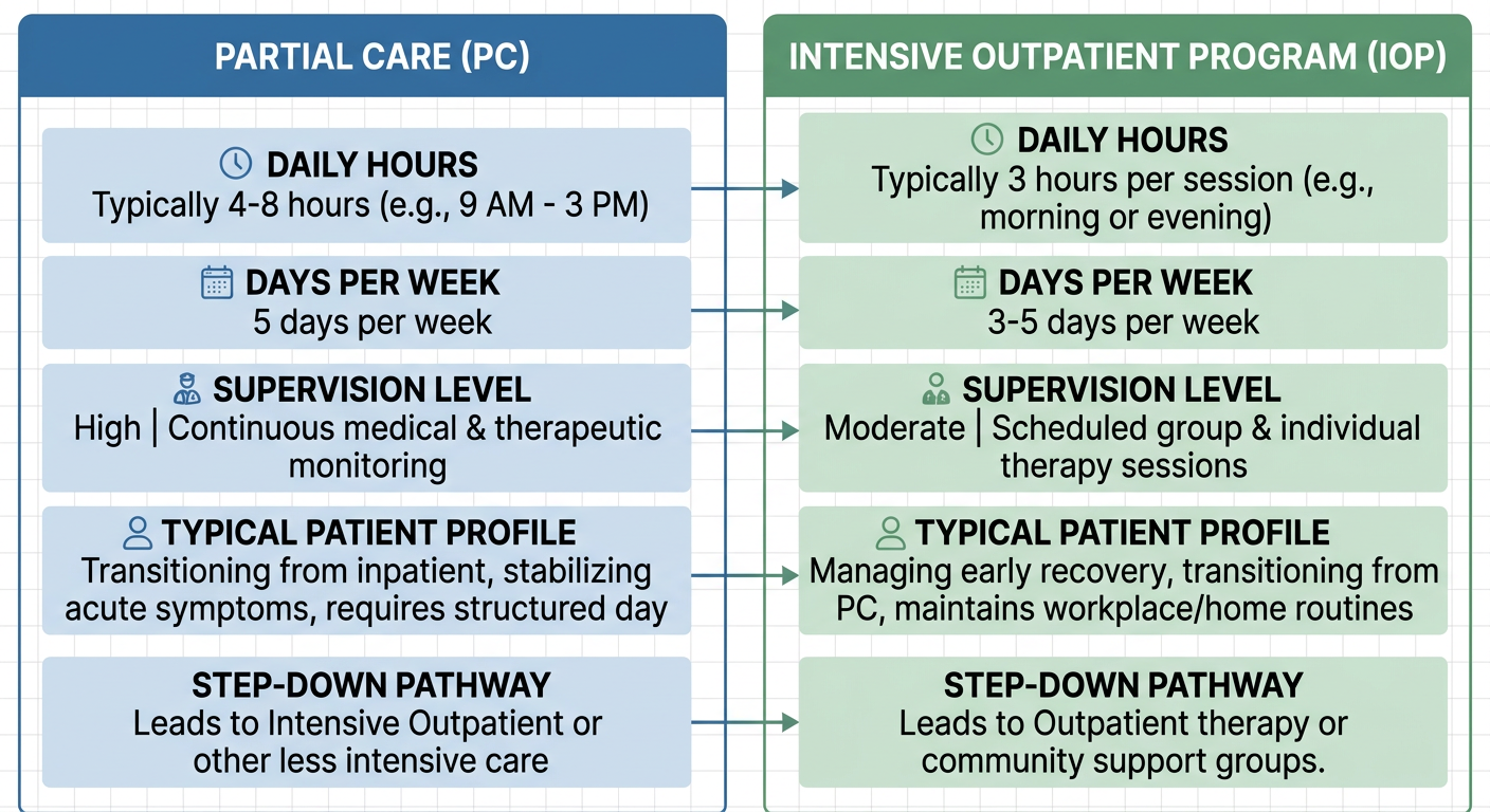 Comparison infographic with two panels for Partial Care and Intensive Outpatient Program at Taylor Care, covering daily hours, days per week, supervision level, patient profile, and step-down pathway