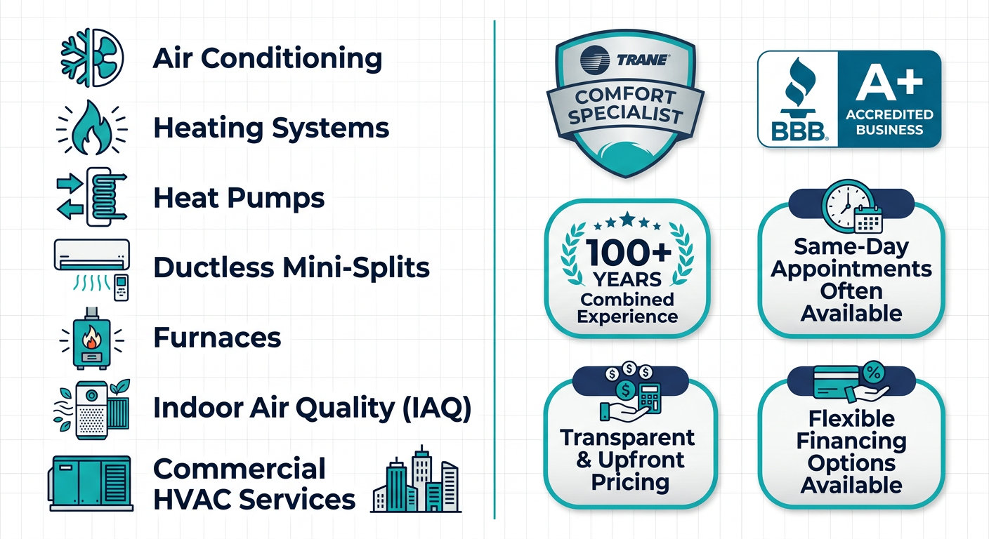 Infographic showing HVAC service categories on the left and company differentiators on the right, with icons and badges in teal and navy.