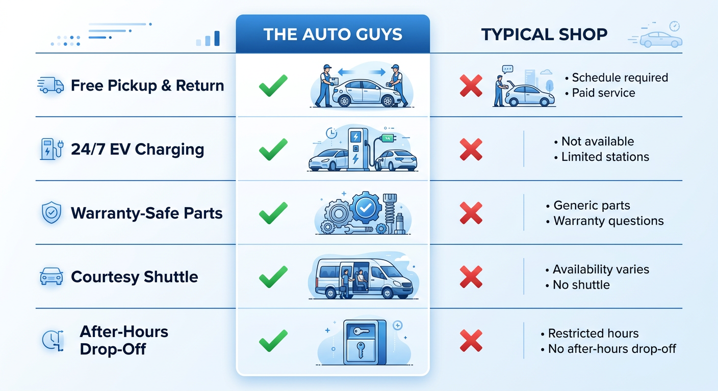 Comparison infographic showing The Auto Guys versus typical shop, with green checks for all features versus red Xs and 'may vary' notes.