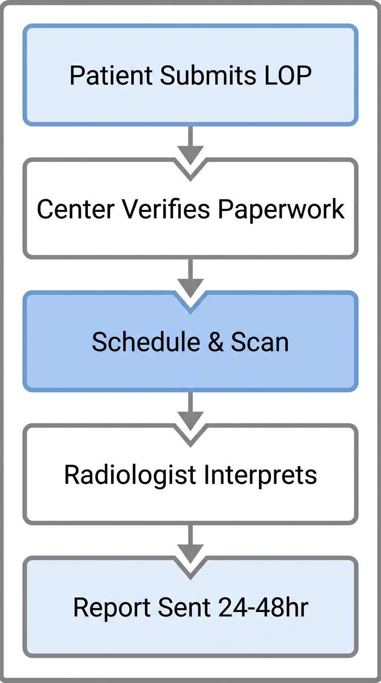 Vertical flow diagram illustrating the five steps to obtain an MRI on lien with a letter of protection, from patient submission to report delivery.