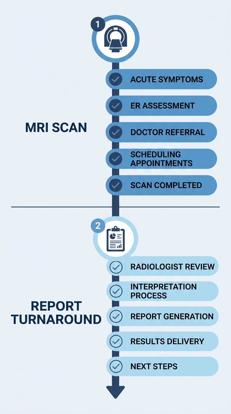 vertical timeline showing MRI scan duration and report turnaround after an auto accident