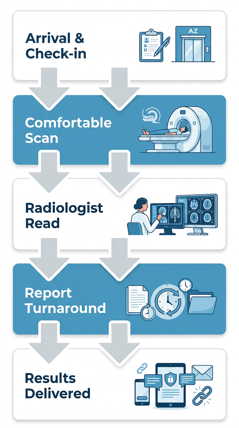Five-step process flow of patient imaging experience at AZ Advanced Imaging, from arrival to results delivery.