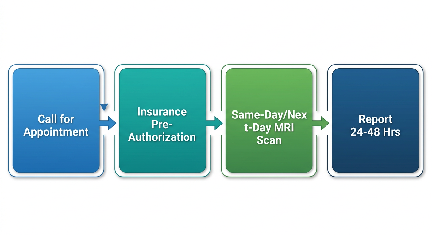 Four-step process flow for personal injury MRI scheduling at Arizona Advanced Imaging, showing call, pre-authorization, scan, and report delivery.